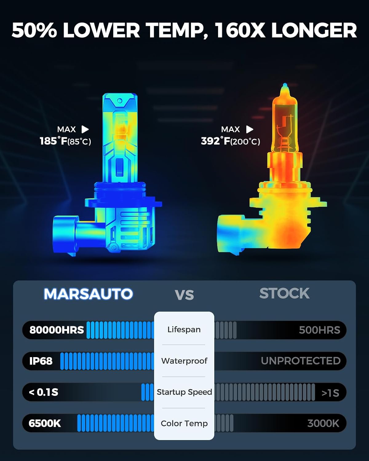 Marsauto Bombillas LED 9005\/HB3 9006\/HB4, 120,000 lúmenes, 20 vec...