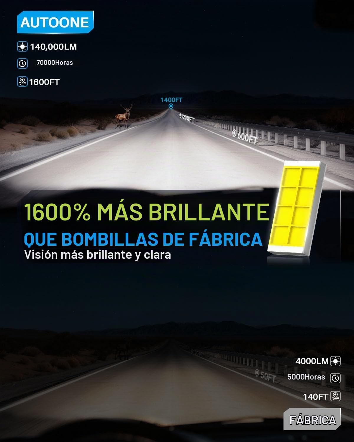 Combo de bombillas LED AUTOONE H11 9005, sin parpadeo, 1600% más br...