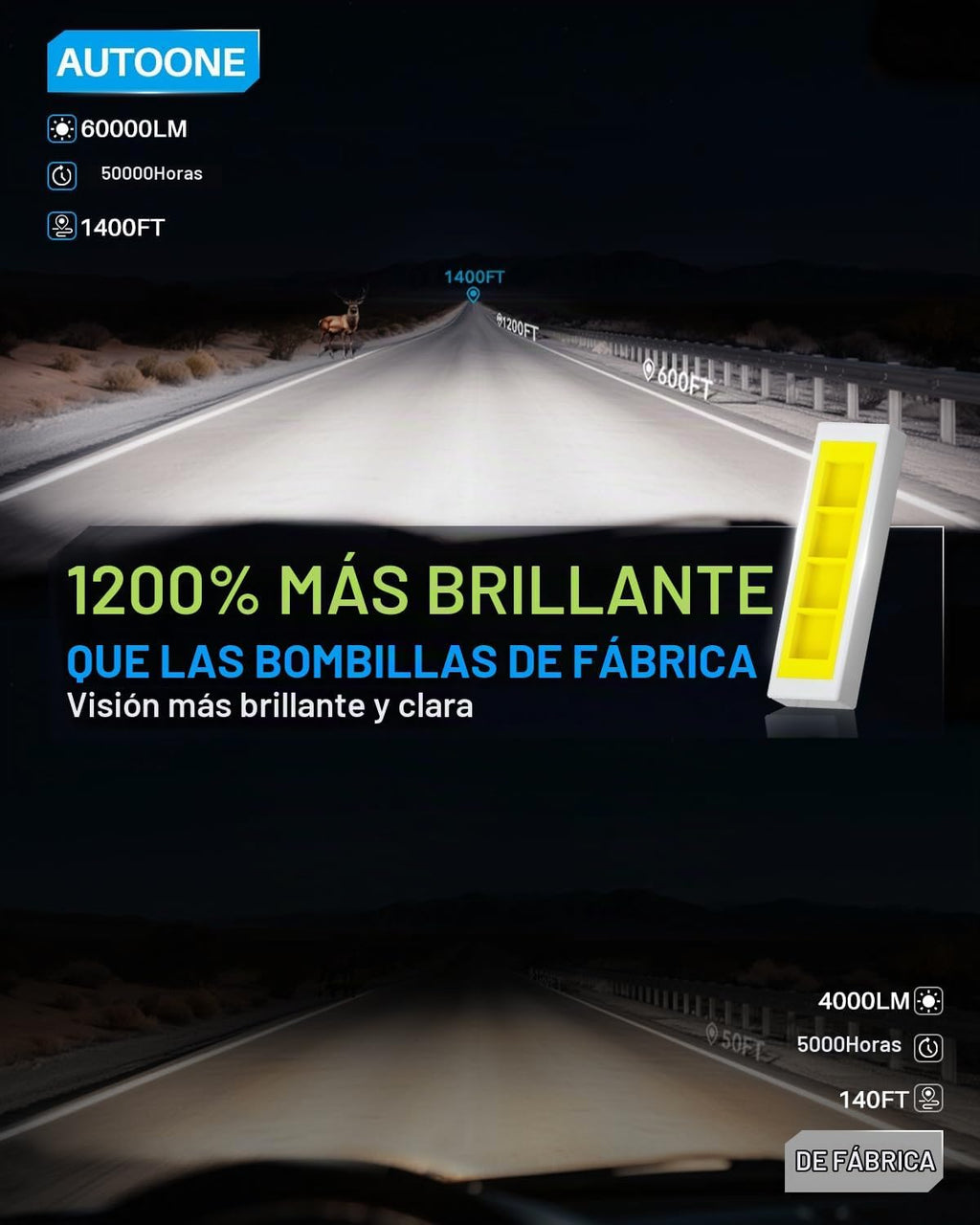 AUTOONE Bombilla LED H7, 1200% más brillante, 6500 K, blanco frío,...