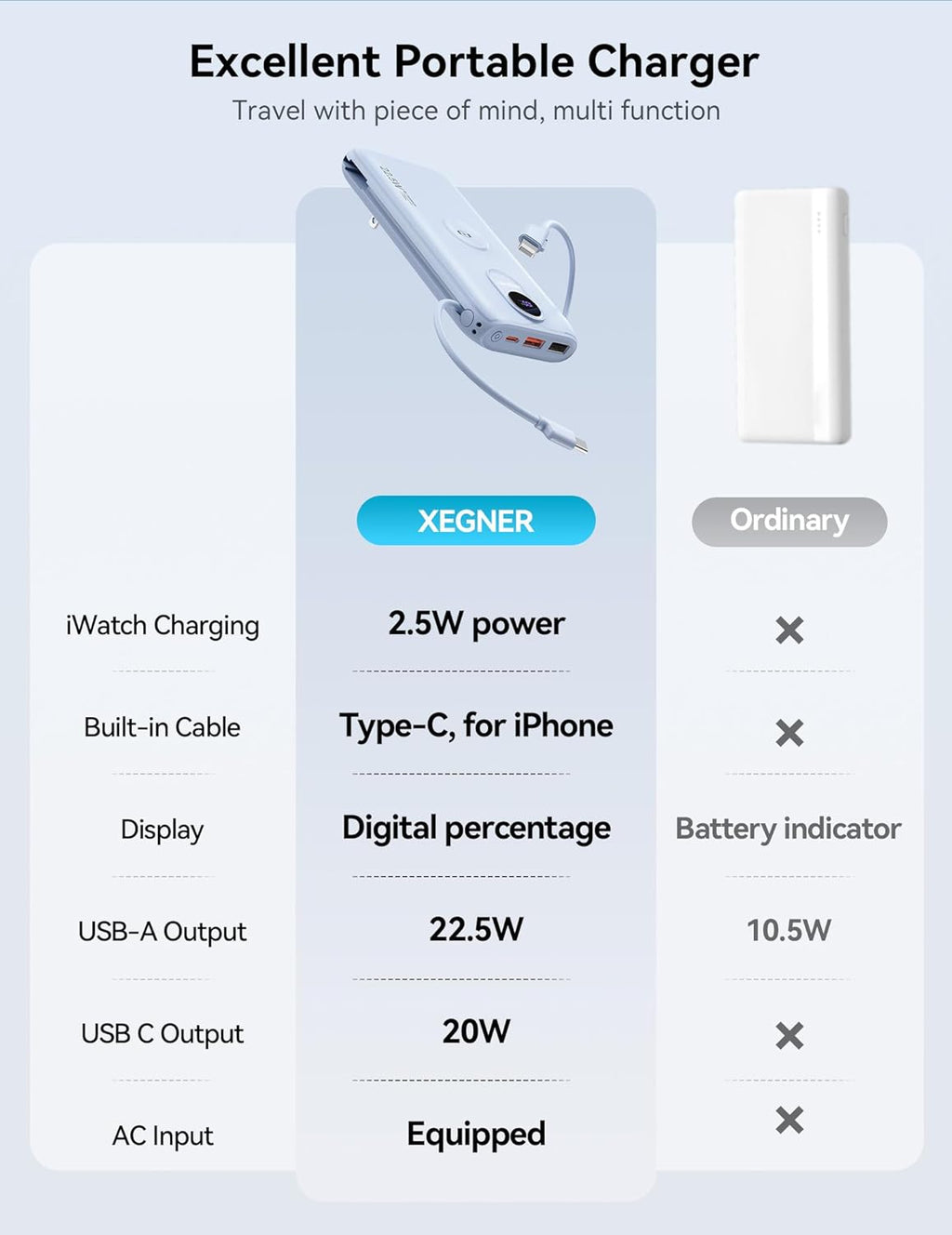 Cargador Portátil XEGNER 10000mAh 20W, Enchufe de Pared, 2 Cables,...