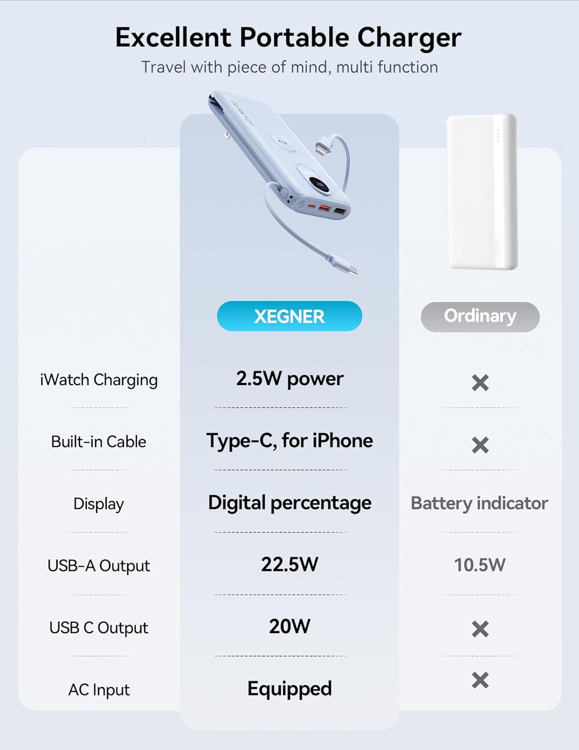 Cargador Portátil XEGNER 10000mAh 20W, Enchufe de Pared, 2 Cables,...