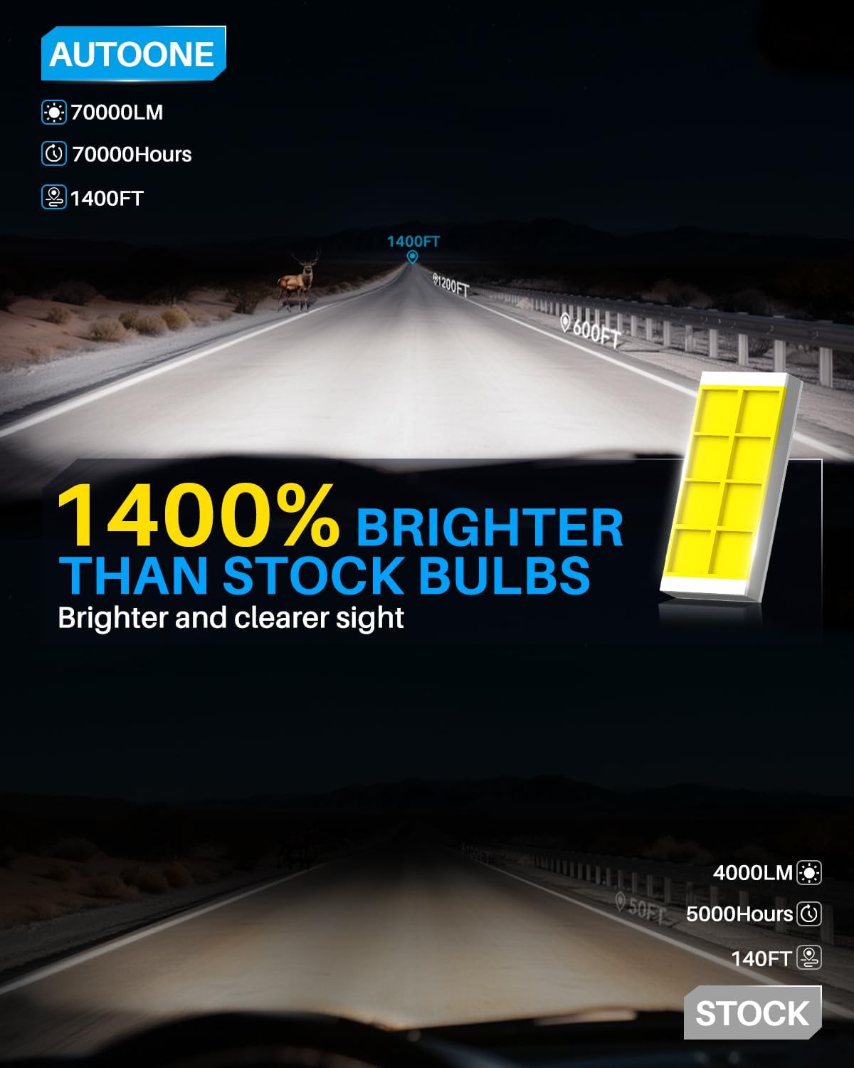 AUTOONE Bombillas LED H11B, 70000LM 6000K blanco frío, 14 veces bri...