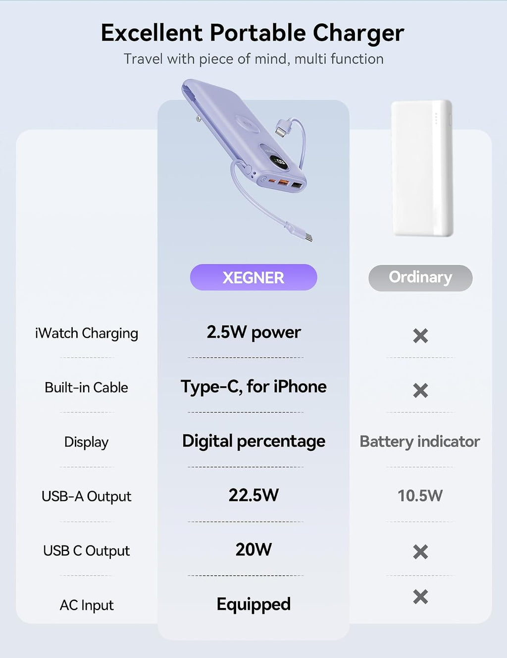 Cargador Portátil XEGNER 10000mAh 20W, Enchufe de Pared, 2 Cables,...
