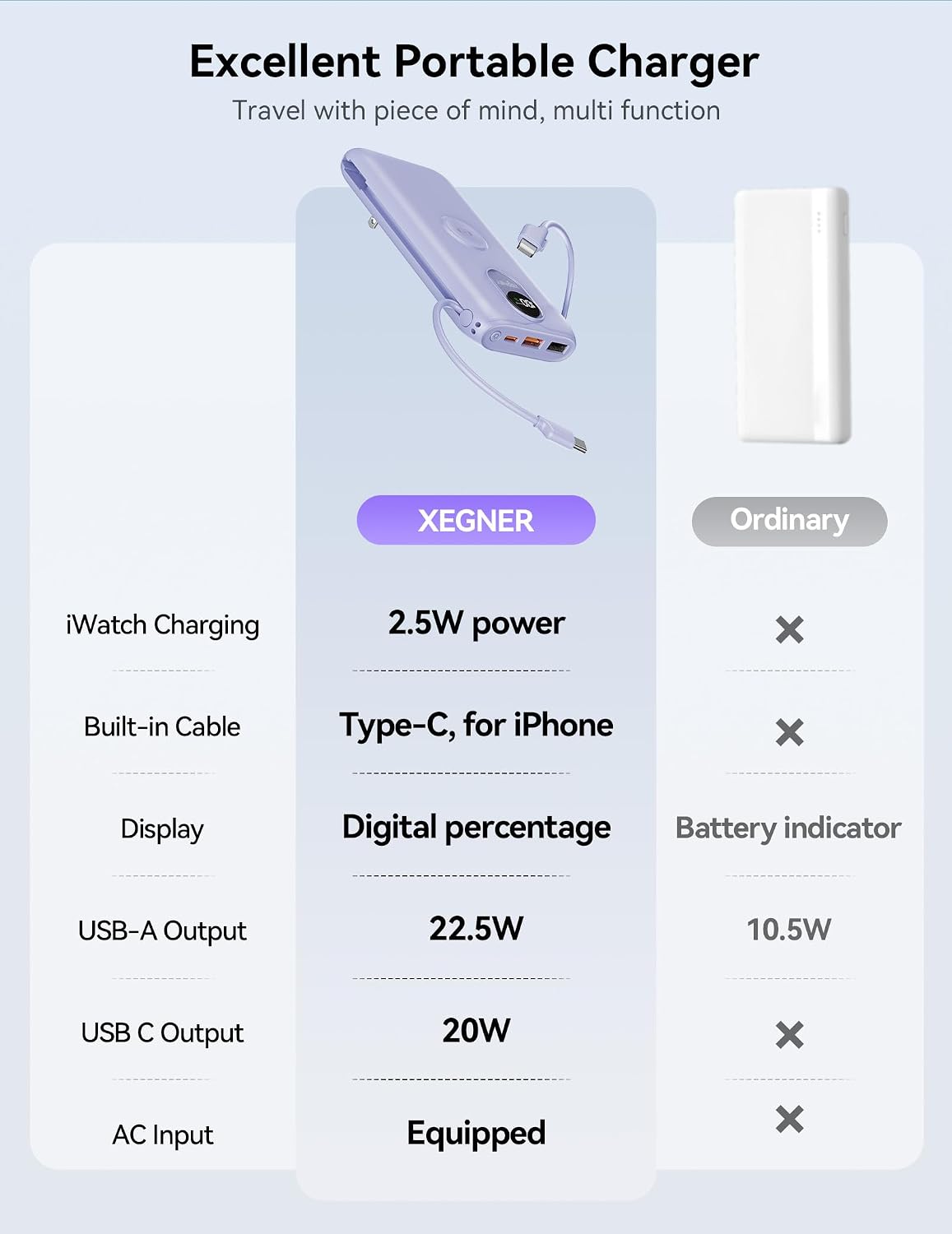 Cargador Portátil XEGNER 10000mAh 20W, Enchufe de Pared, 2 Cables,...