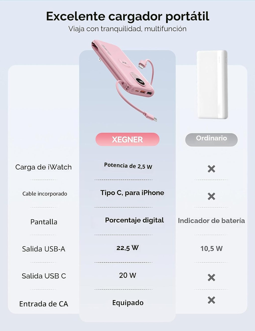 Cargador Portátil XEGNER 10000mAh 20W, Enchufe de Pared, 2 Cables,...
