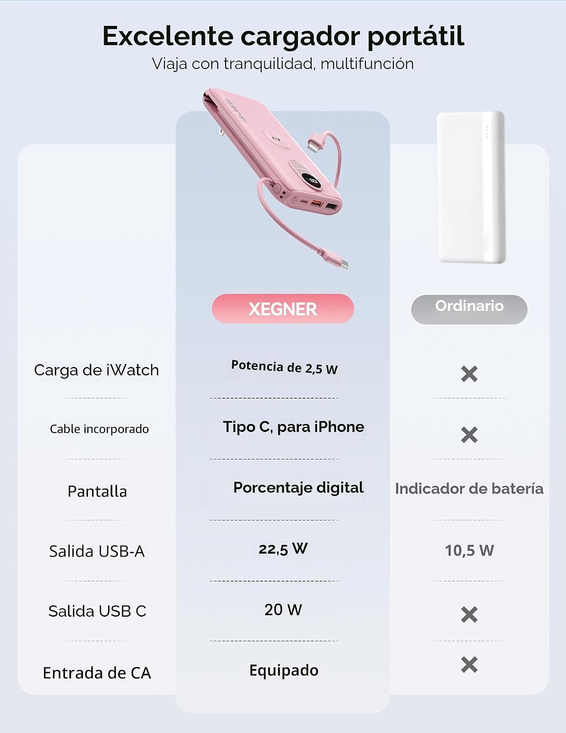 Cargador Portátil XEGNER 10000mAh 20W, Enchufe de Pared, 2 Cables,...