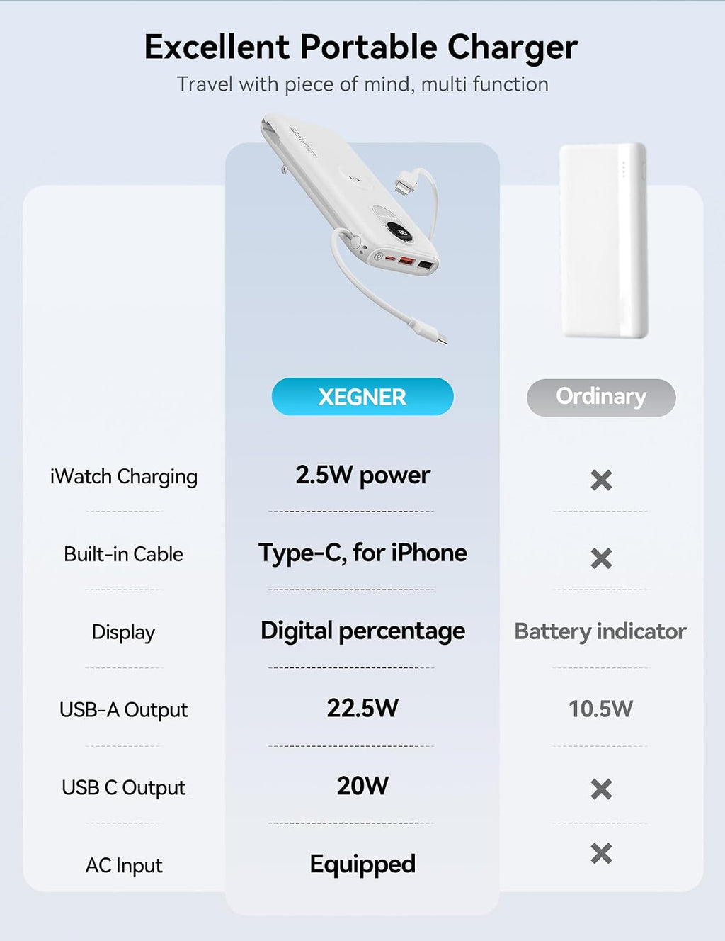 Cargador Portátil XEGNER 10000mAh 20W, Enchufe de Pared, 2 Cables,...