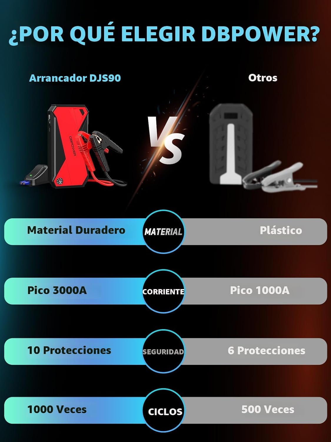 DBPOWER Peak 3000A 18000mAh Arrancador Portátil para Automóvil (has...