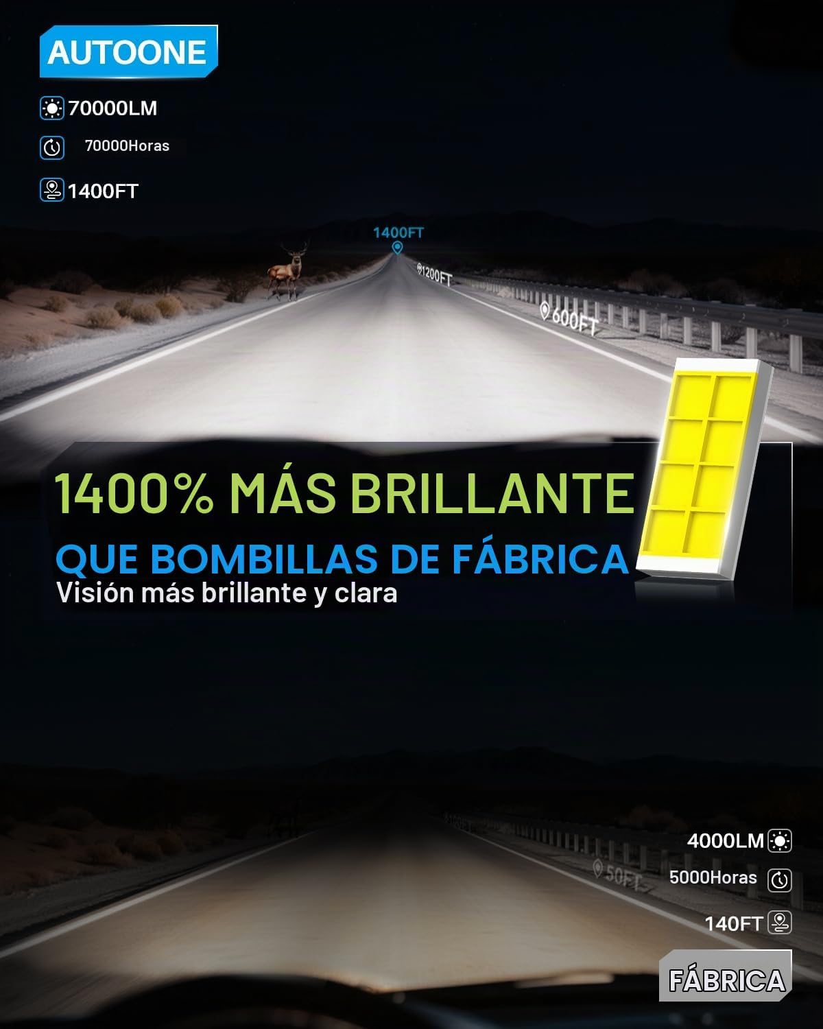AUTOONE Bombillas LED H15, 70000LM 6000K blanco frío, 14 veces bril...