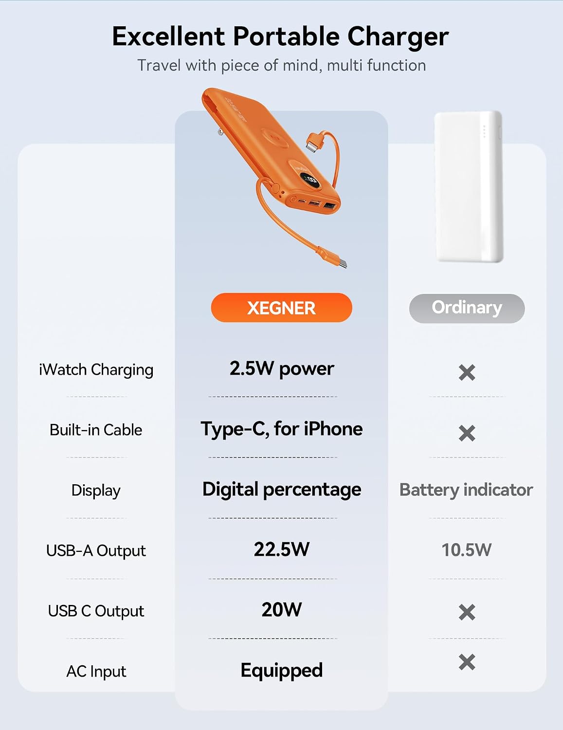 Cargador Portátil XEGNER 10000mAh 20W, Enchufe de Pared, 2 Cables,...