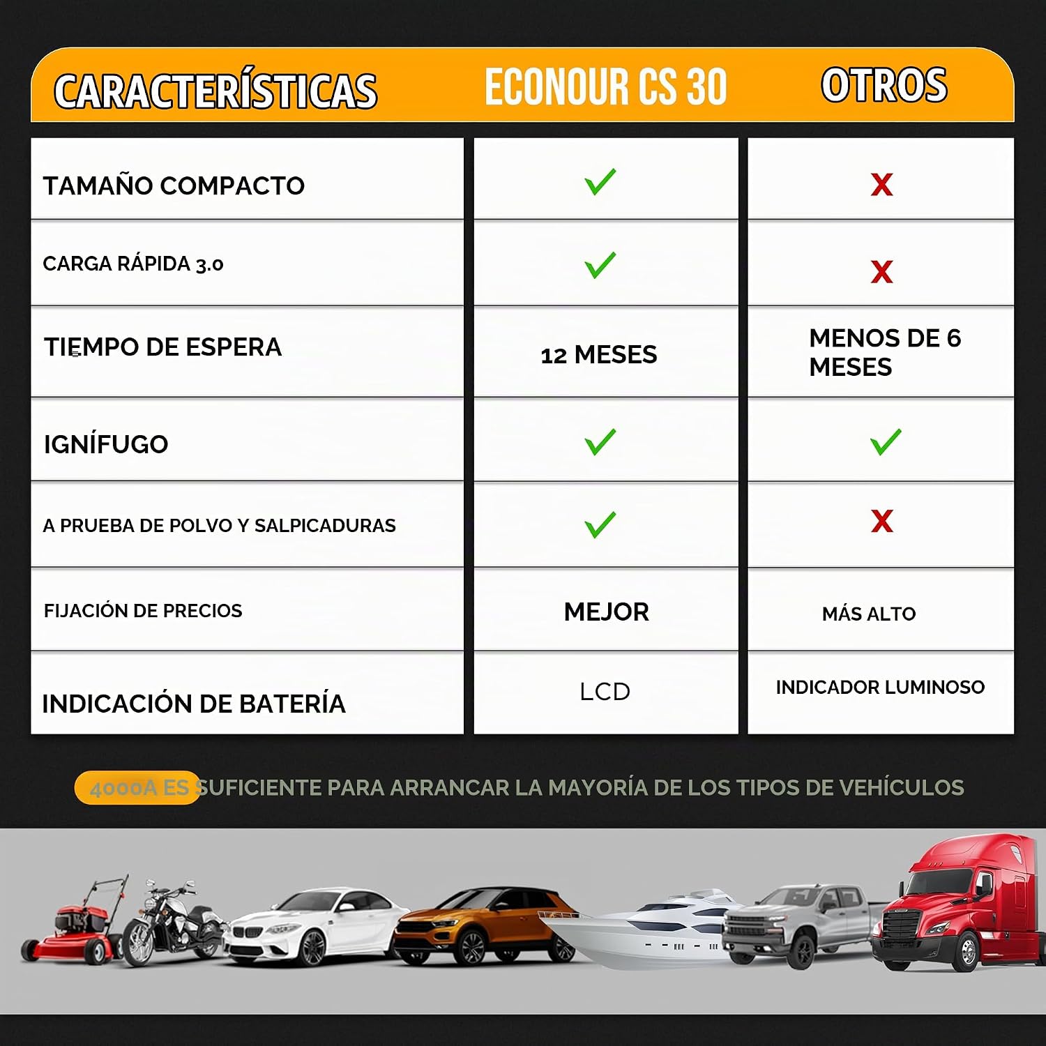 EcoNour - Arrancador de batería de automóvil de 4000 A, pico de has...