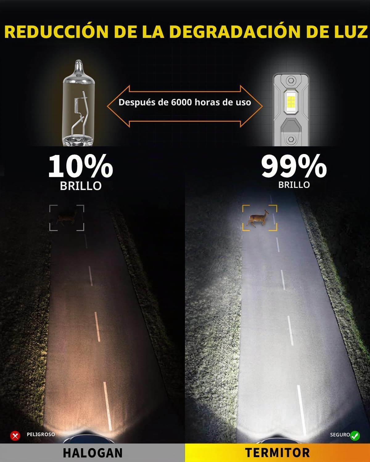 Termitor Bombillas LED H11 2026, 1000% de brillo, listas para CANBU...