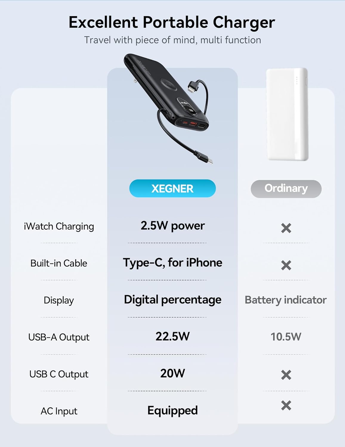 Cargador Portátil XEGNER 10000mAh 20W, Enchufe de Pared, 2 Cables,...