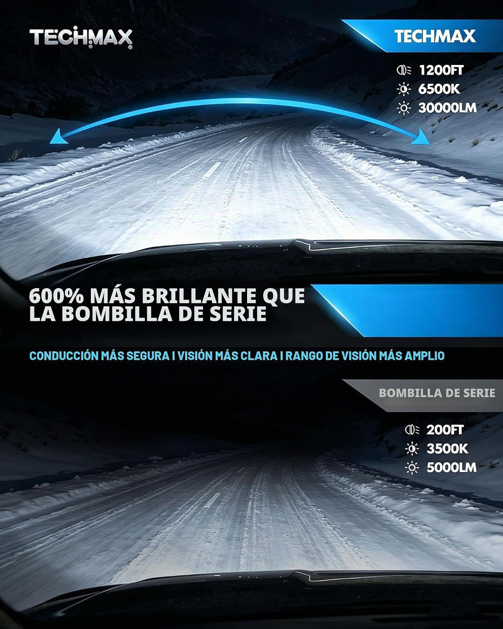 TECHMAX HB3 9005 Foco antiniebla con ventilador, 600% de brillo, 65...