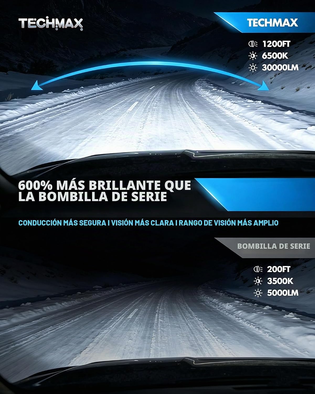 TECHMAX HB3 9005 Foco antiniebla con ventilador, 600% de brillo, 65...